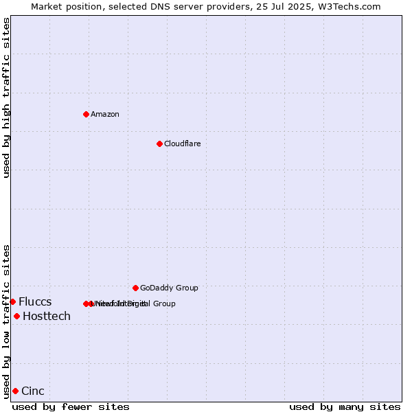 Market position of Hosttech vs. Cinc vs. Fluccs