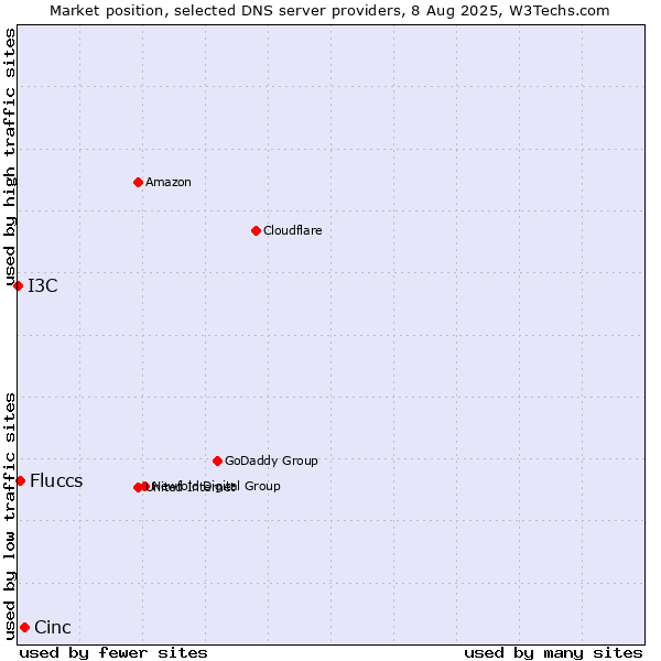 Market position of Cinc vs. Fluccs vs. I3C