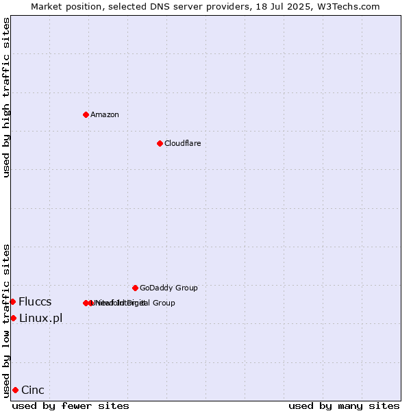 Market position of Cinc vs. Linux.pl vs. Fluccs
