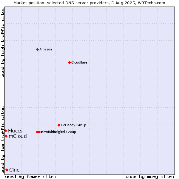Market position of Cinc vs. mCloud vs. Fluccs