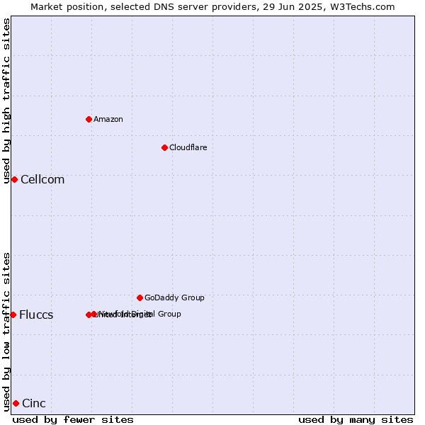 Market position of Cinc vs. Cellcom vs. Fluccs
