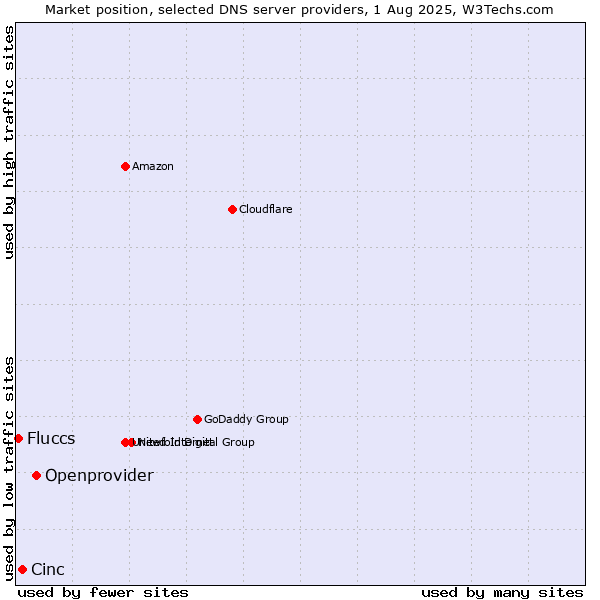Market position of Openprovider vs. Cinc vs. Fluccs