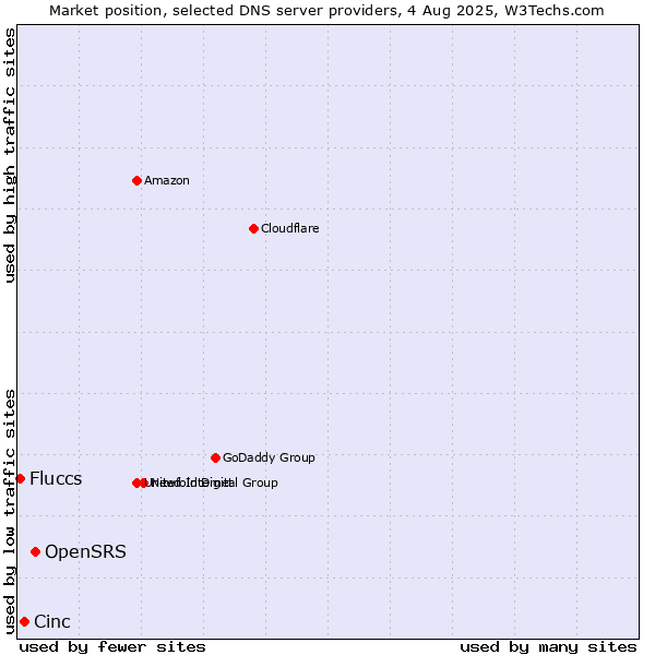 Market position of OpenSRS vs. Cinc vs. Fluccs