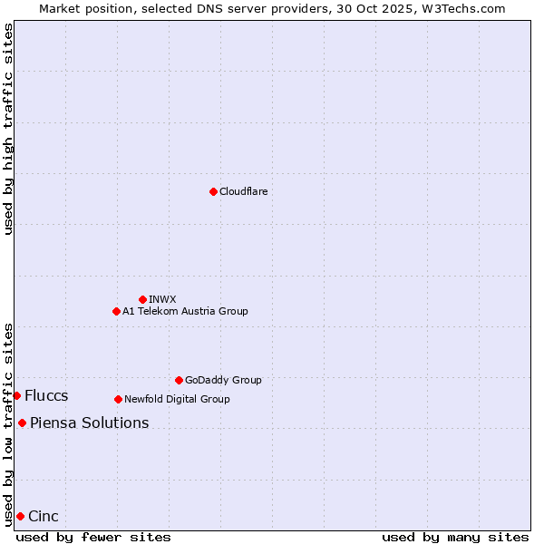 Market position of Piensa Solutions vs. Cinc vs. Fluccs