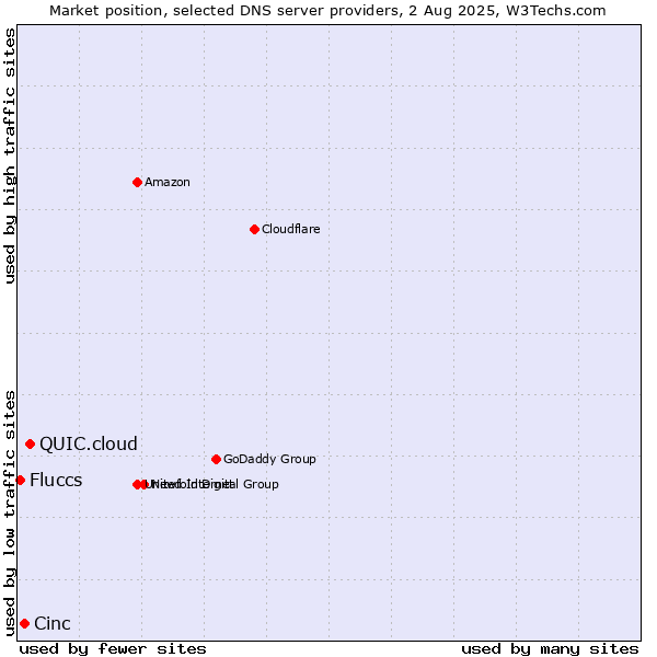 Market position of QUIC.cloud vs. Cinc vs. Fluccs