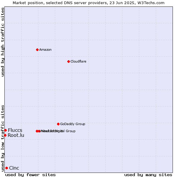 Market position of Cinc vs. Fluccs vs. Root.lu