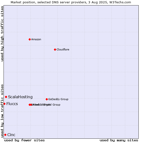 Market position of ScalaHosting vs. Cinc vs. Fluccs