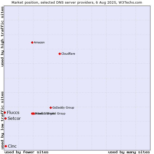 Market position of Cinc vs. Setcor vs. Fluccs
