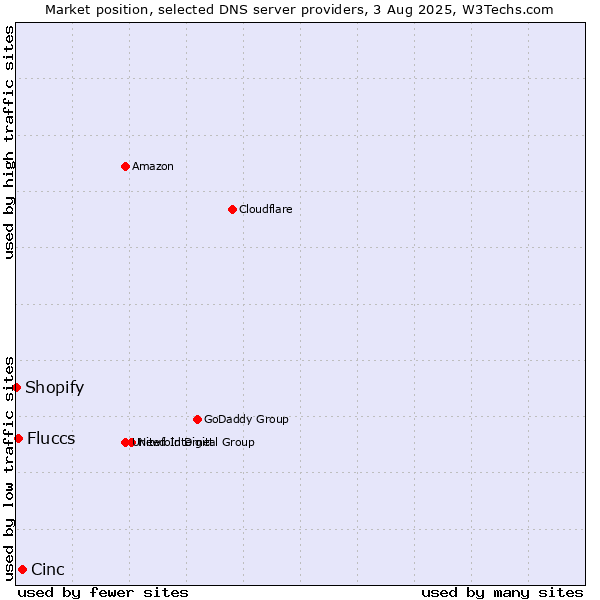 Market position of Cinc vs. Fluccs vs. Shopify
