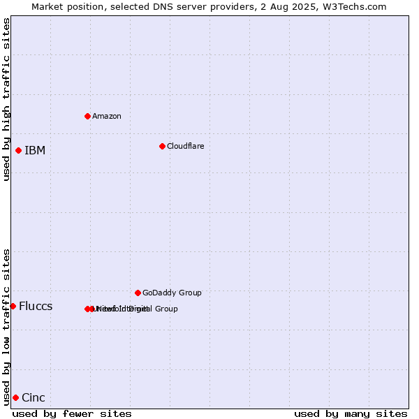 Market position of IBM vs. Cinc vs. Fluccs