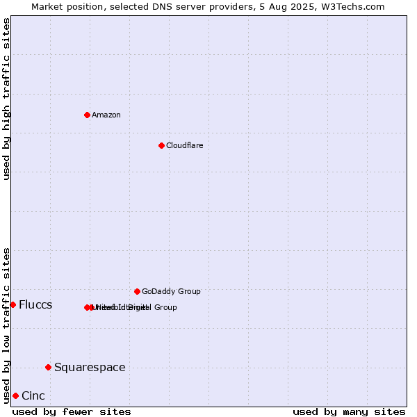 Market position of Squarespace vs. Cinc vs. Fluccs