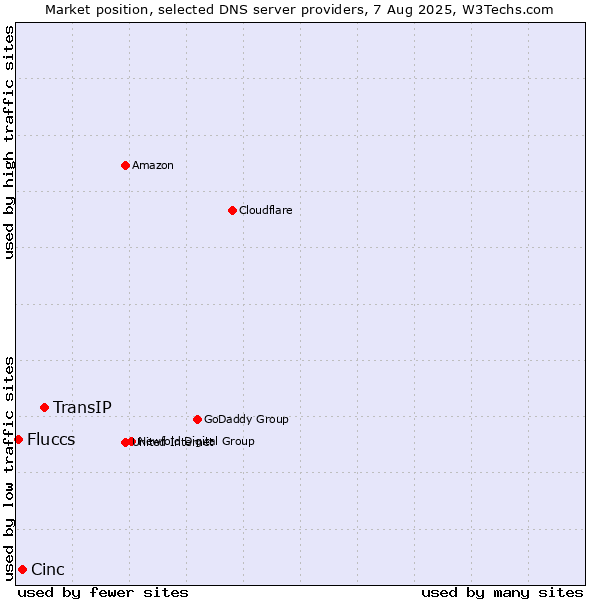 Market position of TransIP vs. Cinc vs. Fluccs