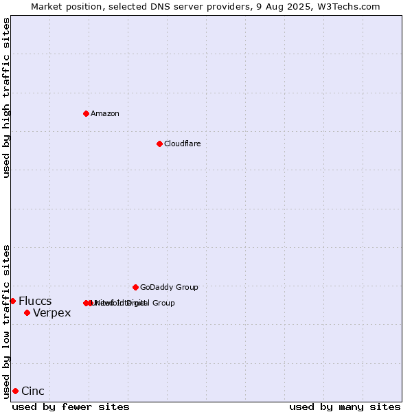 Market position of Verpex vs. Cinc vs. Fluccs