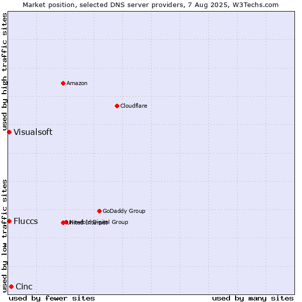 Market position of Cinc vs. Fluccs vs. Visualsoft