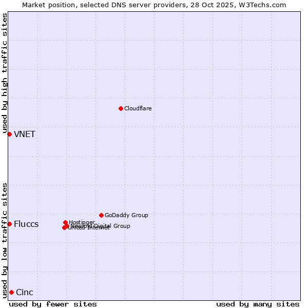 Market position of Cinc vs. Fluccs vs. VNET