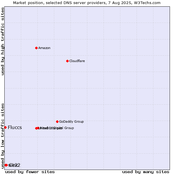 Market position of Cinc vs. we22 vs. Fluccs