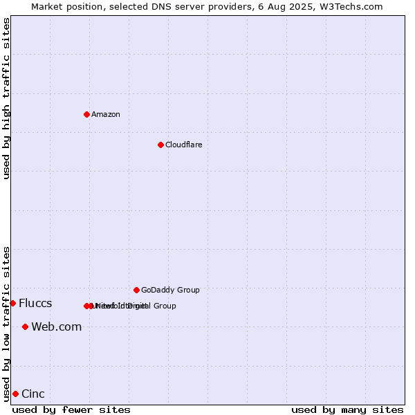 Market position of Web.com vs. Cinc vs. Fluccs