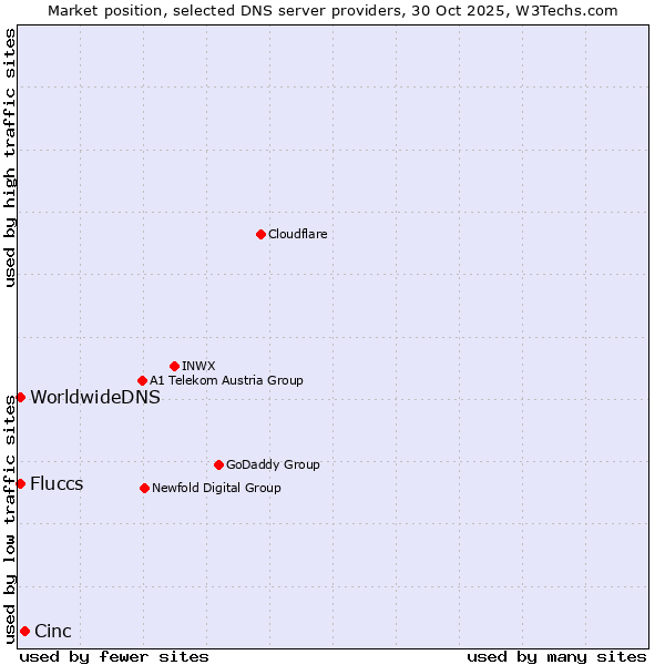 Market position of Cinc vs. Fluccs vs. WorldwideDNS