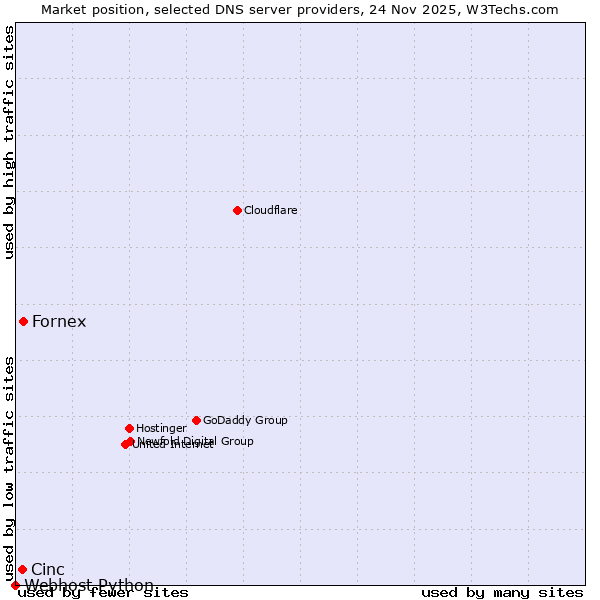 Market position of Fornex vs. Cinc vs. Webhost Python