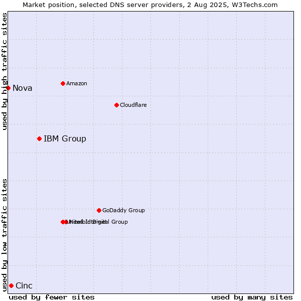 Market position of IBM Group vs. Cinc vs. Nova