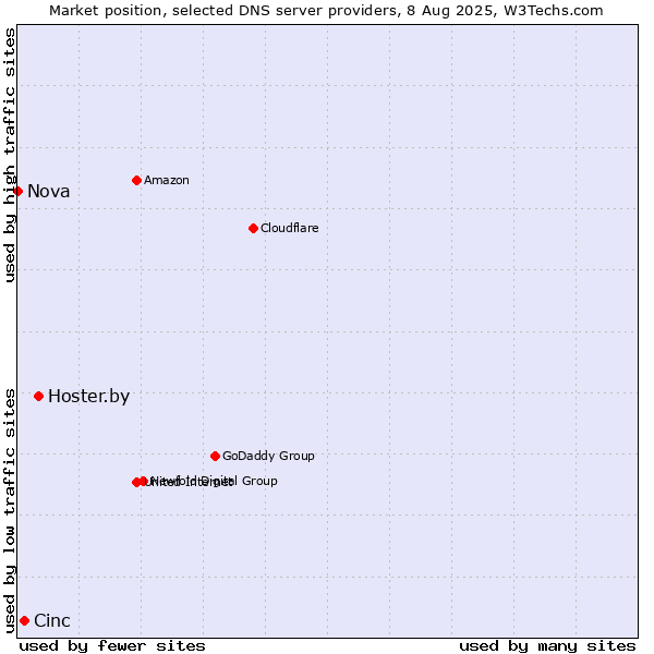Market position of Hoster.by vs. Cinc vs. Nova