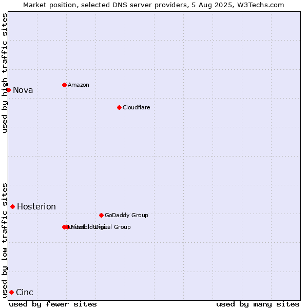 Market position of Hosterion vs. Cinc vs. Nova