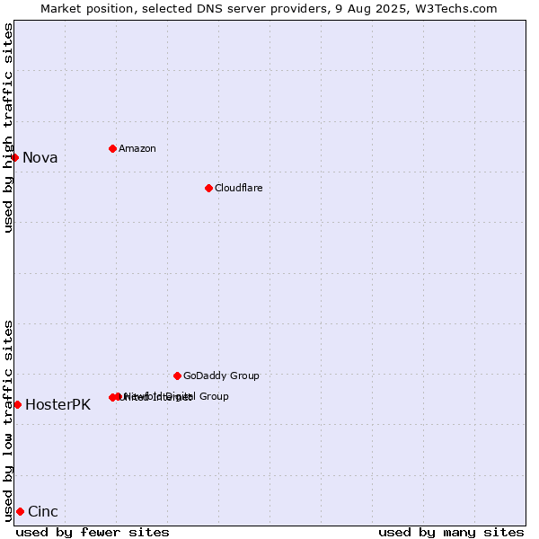 Market position of Cinc vs. HosterPK vs. Nova