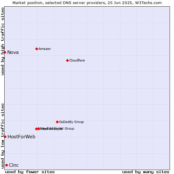 Market position of Cinc vs. HostForWeb vs. Nova