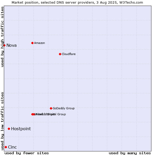 Market position of Hostpoint vs. Cinc vs. Nova