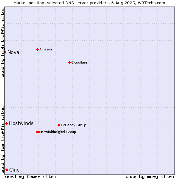 Market position of Cinc vs. Hostwinds vs. Nova