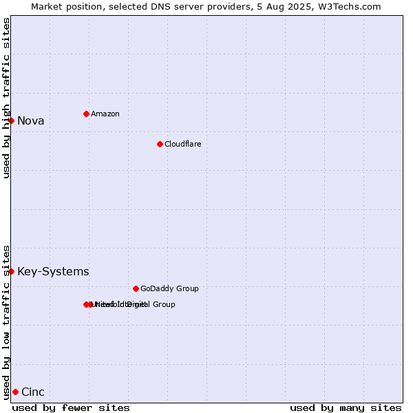 Market position of Cinc vs. Key-Systems vs. Nova