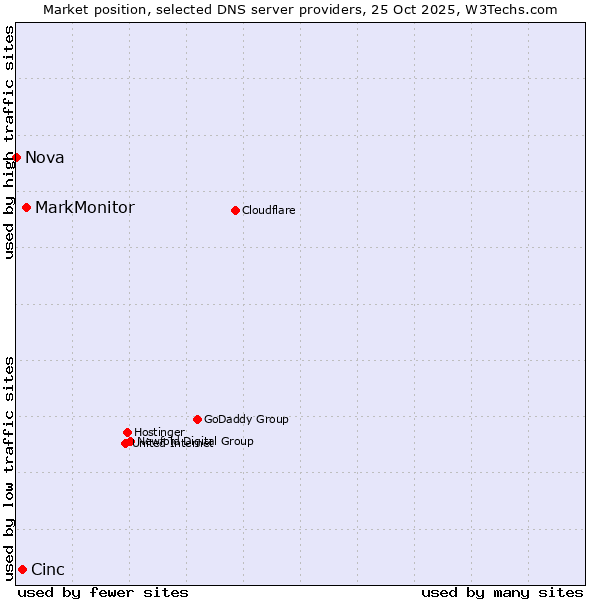 Market position of MarkMonitor vs. Cinc vs. Nova
