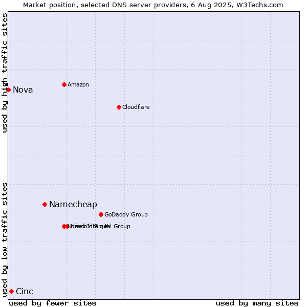 Market position of Namecheap vs. Cinc vs. Nova