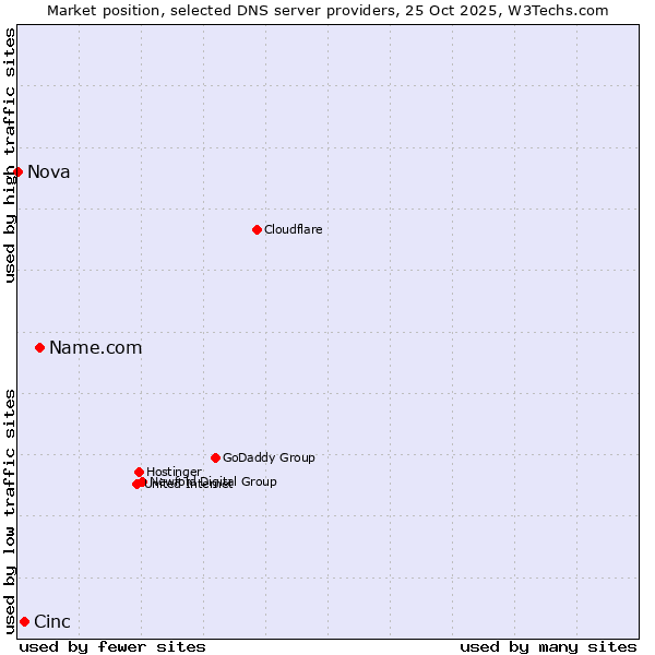 Market position of Name.com vs. Cinc vs. Nova