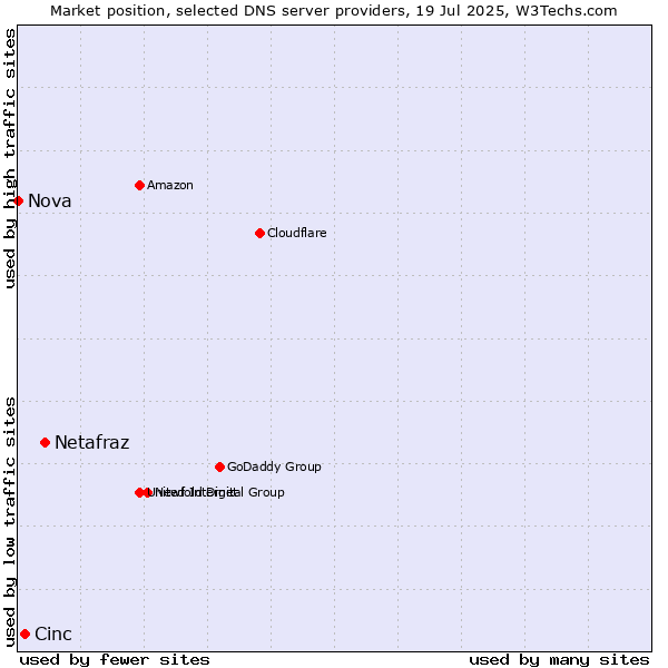 Market position of Netafraz vs. Cinc vs. Nova