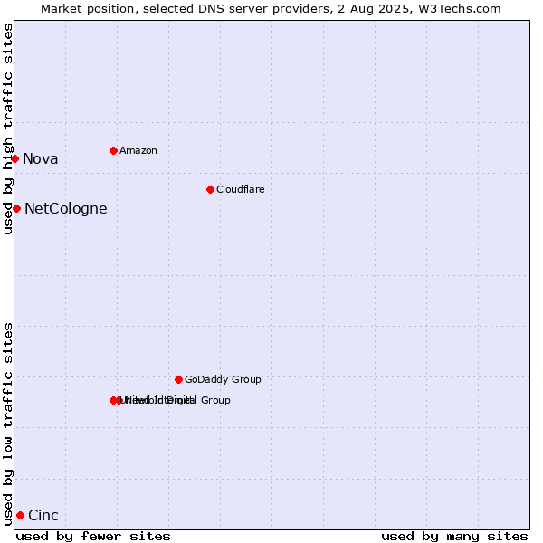 Market position of Cinc vs. NetCologne vs. Nova