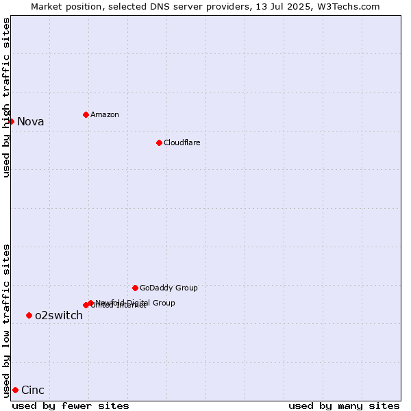 Market position of o2switch vs. Cinc vs. Nova