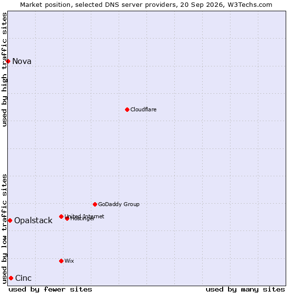 Market position of Cinc vs. Opalstack vs. Nova