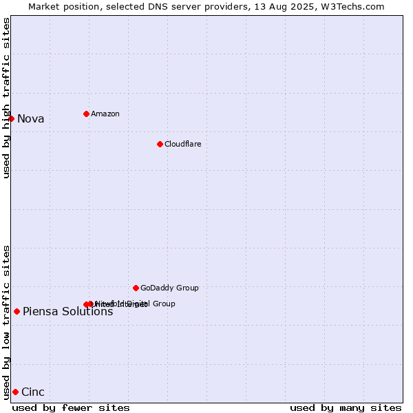 Market position of Piensa Solutions vs. Cinc vs. Nova