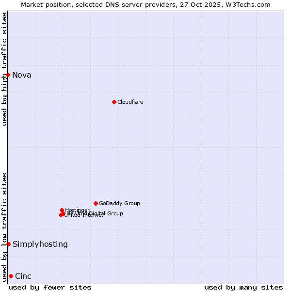 Market position of Cinc vs. Simplyhosting vs. Nova