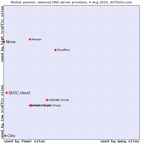 Market position of QUIC.cloud vs. Cinc vs. Nova