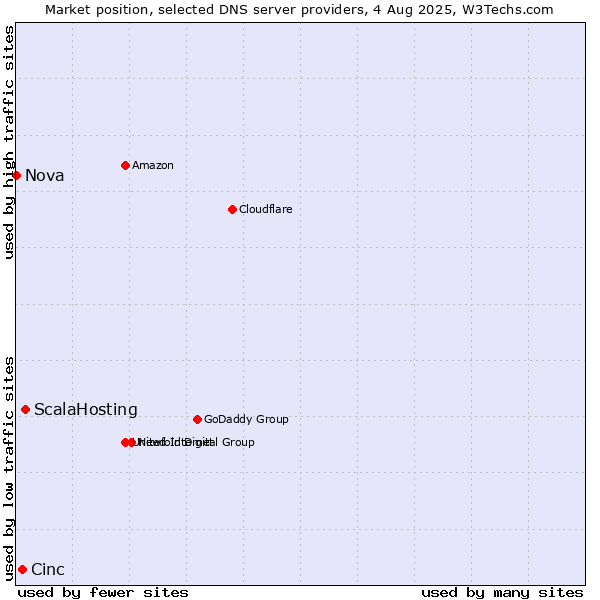 Market position of ScalaHosting vs. Cinc vs. Nova