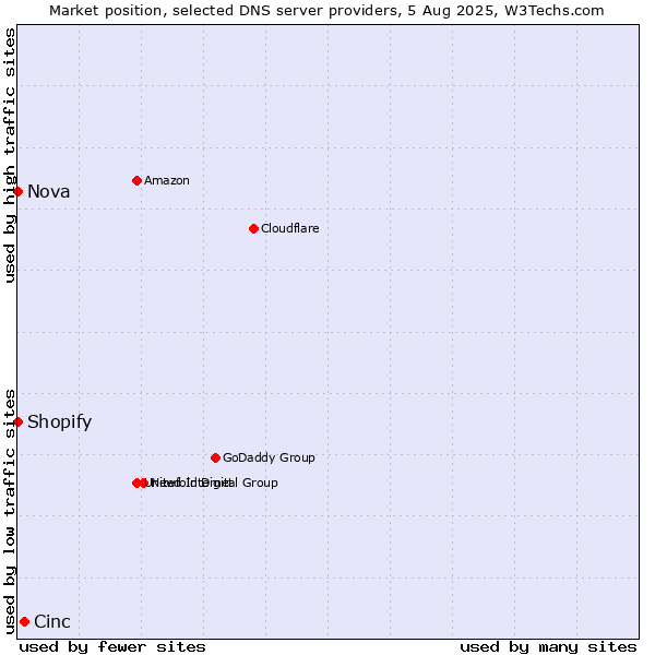 Market position of Cinc vs. Shopify vs. Nova