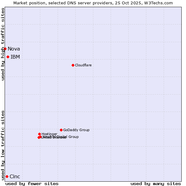 Market position of IBM vs. Cinc vs. Nova