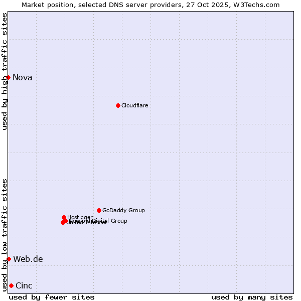 Market position of Cinc vs. Web.de vs. Nova