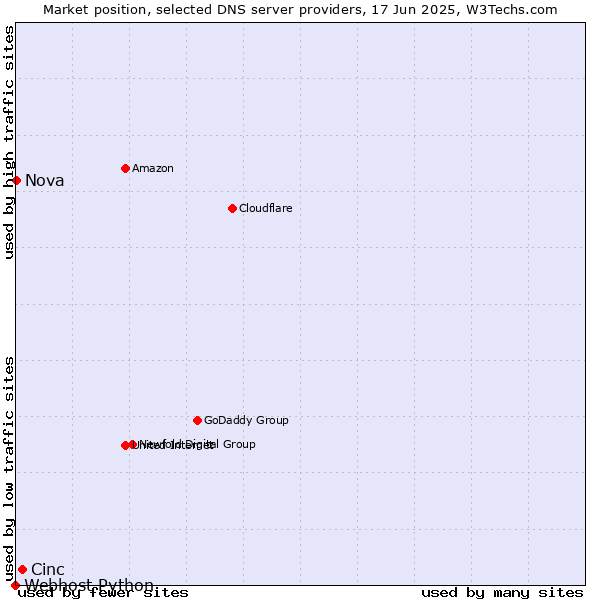Market position of Cinc vs. Nova vs. Webhost Python