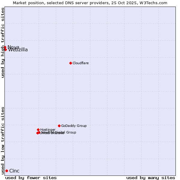 Market position of Cinc vs. Webzilla vs. Nova