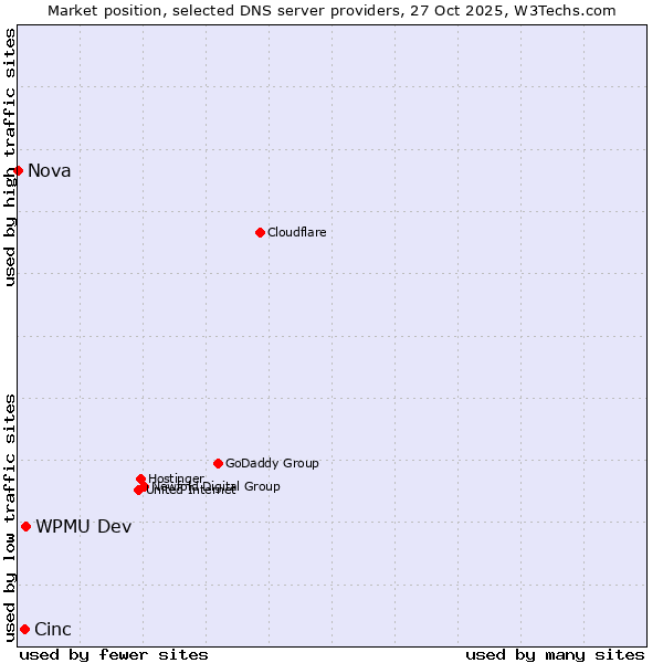 Market position of WPMU Dev vs. Cinc vs. Nova