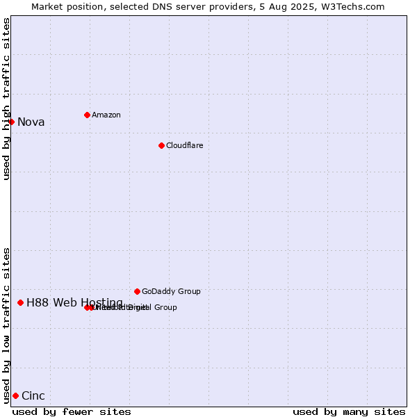 Market position of H88 Web Hosting vs. Cinc vs. Nova