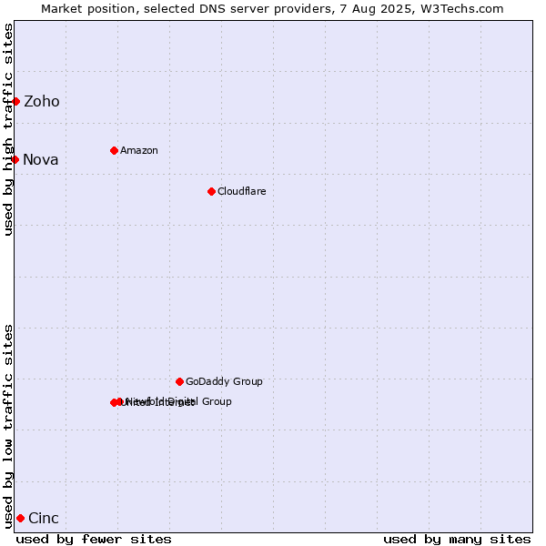 Market position of Cinc vs. Zoho vs. Nova